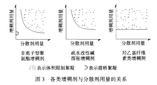 各類(lèi)增稠劑與分散劑的用量